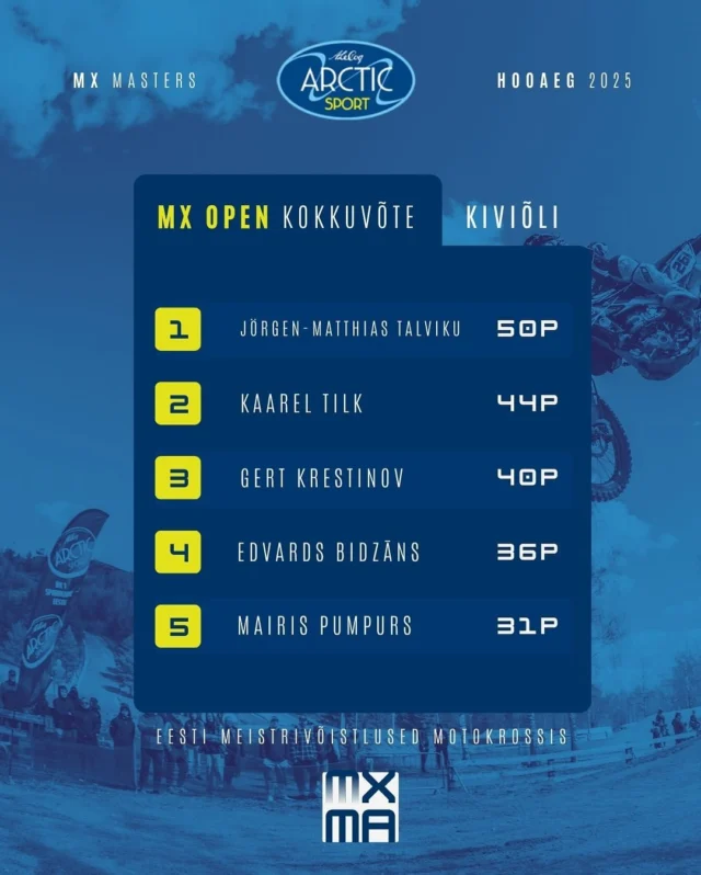 🇪🇪 Möödunud nädalavahetusel toimus Arctic Sport MX Masters motokrossi Eesti meistrivõistluste avaetapp Kiviõlis!🏔️TOP 5 punktitabel peale Kiviõli etappi klassidele MX Open, MX2, MX125, Quad Open ja KV on järgmine.👆🏻Rohkemate EMV klasside tulemuste kokkuvõtted on leitavad Speedhivest (link kommentaarides).🇬🇧 TOP 5 overall results for classes MX Open, MX2, MX125, Quad Open and KV after first round of Estonian motocross Championships in Kiviõli!🏔️More results can be found from Speedhive (link in the comments).